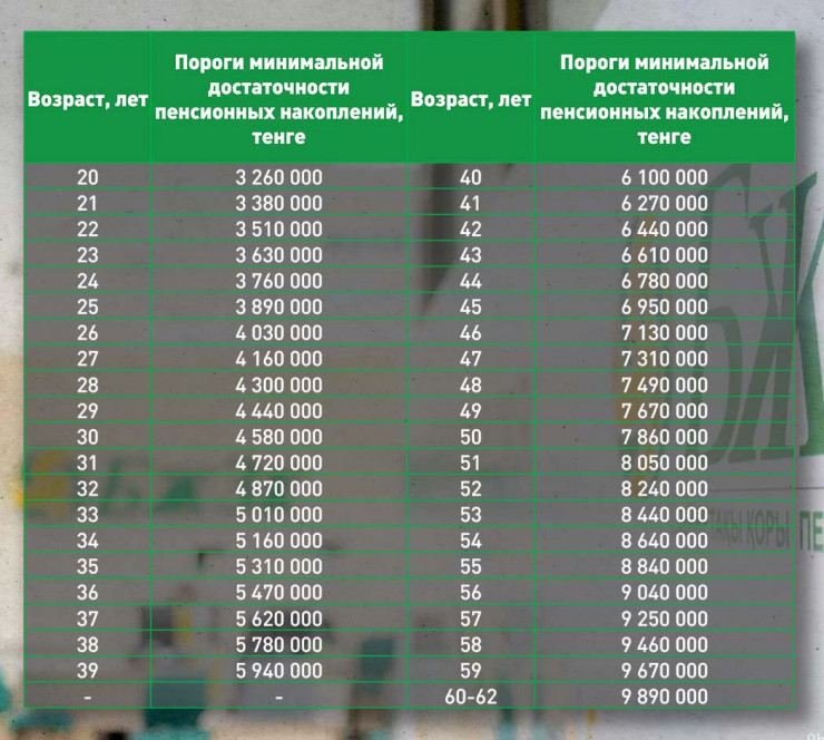 Порог достаточности пенсионных накоплений в Казахстане для досрочного ...